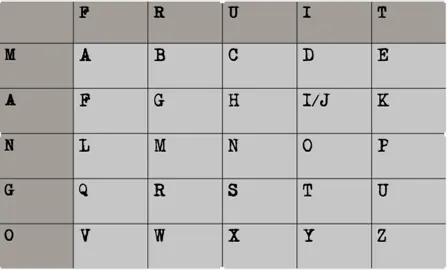 A Polybius square: a five by five grid of the alphabet with FRUIT across the top and MANGO down the side, I and J sharing a square