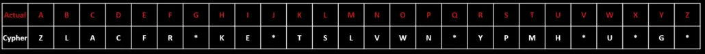 The finished decoding key — the plain alphabet above and the cipher letters that replaced it below